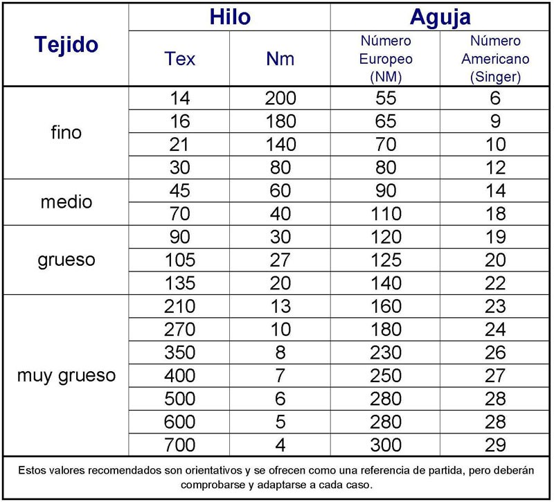 Relación entre el tejido, el grosor del hilo y el tamaño de la aguja