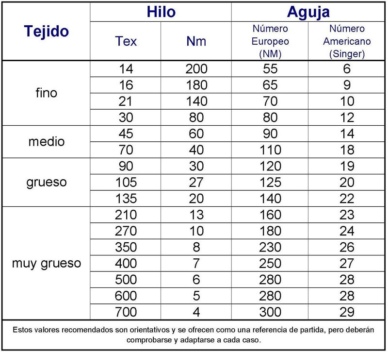 Relacion Tejido Hilo Aguja
