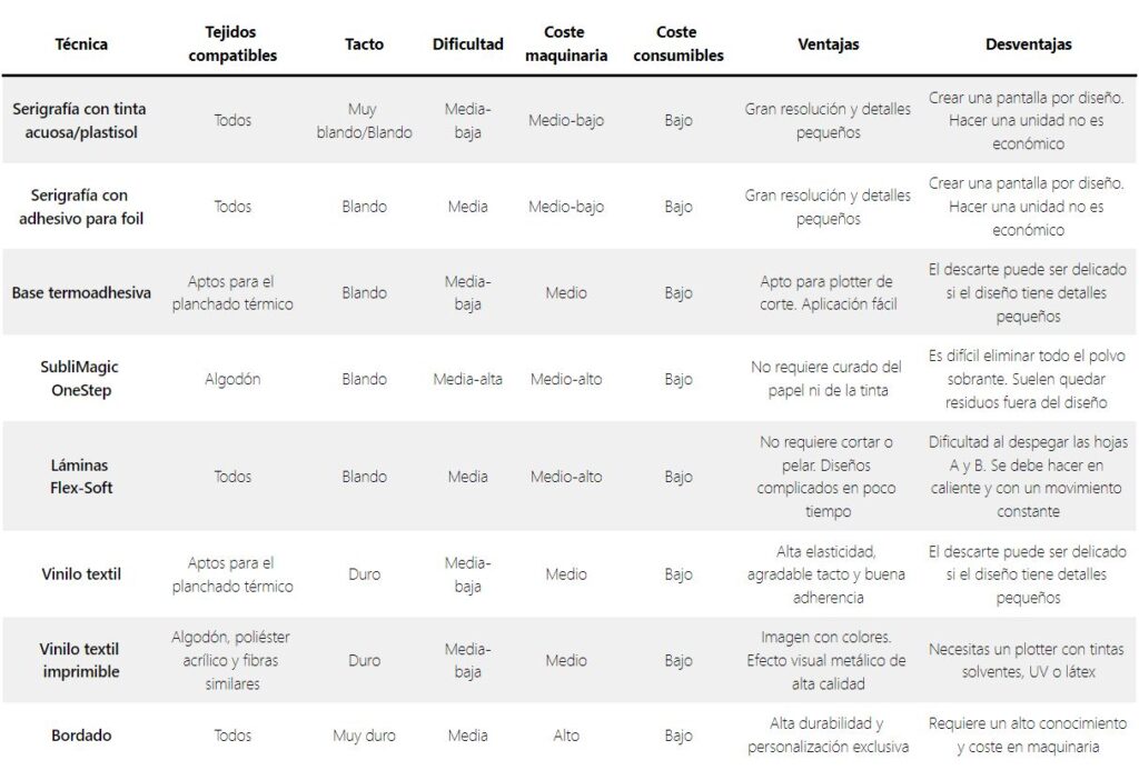 Tabla comparativa - Cómo hacer estampados metalizados en camisetas