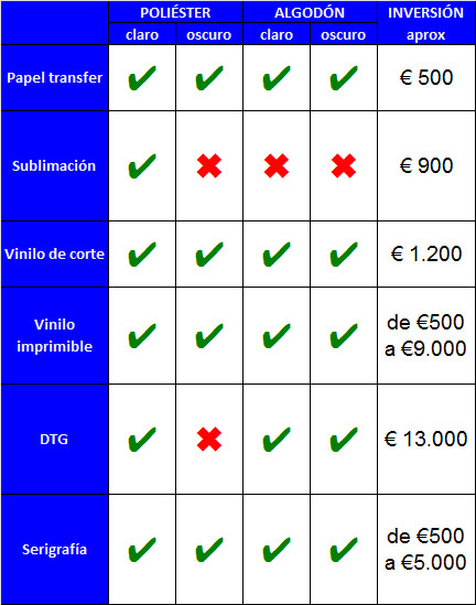 Tabla de técnicas personalización