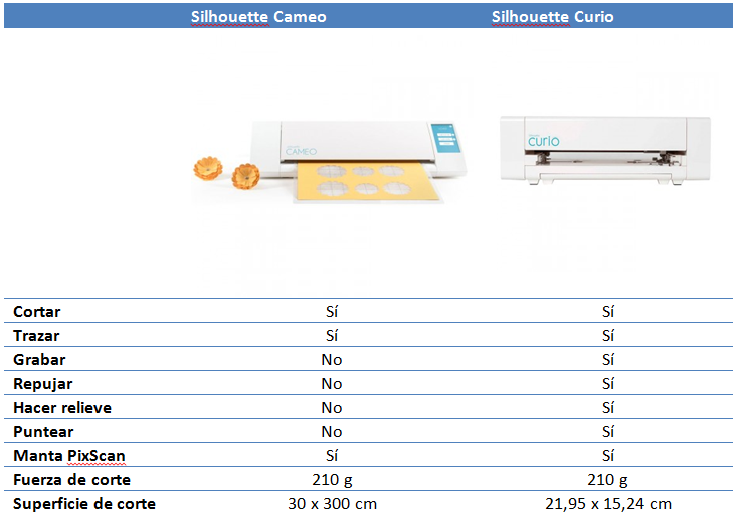 Comparativa plotter Cameo vs Curio