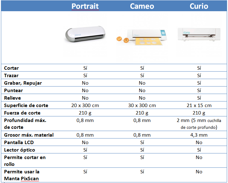 Comparativa plotters Silhouette