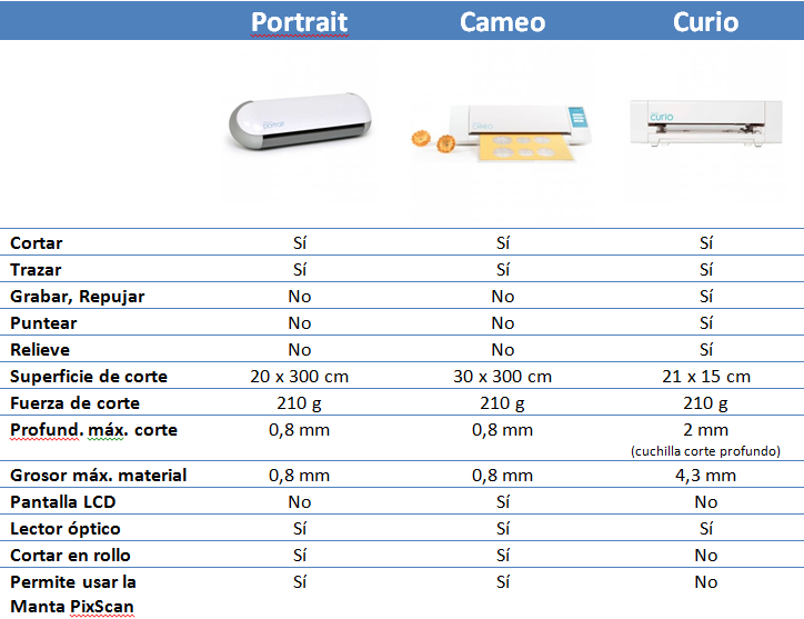 Comparativa plotters Silhouette