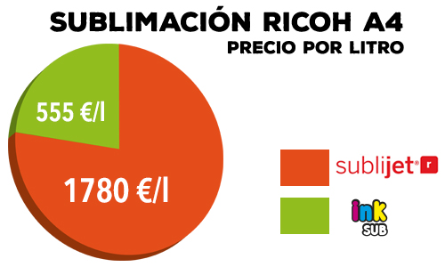 Ahorro en tintas de sublimación en cartuchos A4