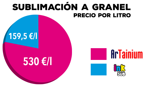 Ahorro en tintas de sublimación a granel