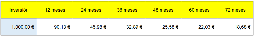 Tabla Financiacion