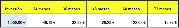 Tabla Financiacion