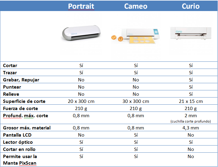 Comparativa plotters Silhouette Comparativa plotters Silhouette